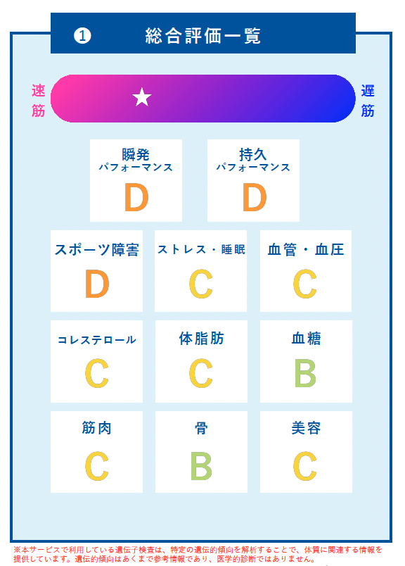遺伝子検査レポートのサンプル